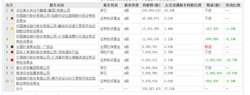 老白干酒515萬(wàn)股激勵(lì)股解禁在即！業(yè)績(jī)達(dá)標(biāo)與機(jī)構(gòu)調(diào)倉(cāng)下的股價(jià)博弈