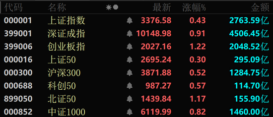 近4000股上漲！可控核聚變大消息，批量漲停！