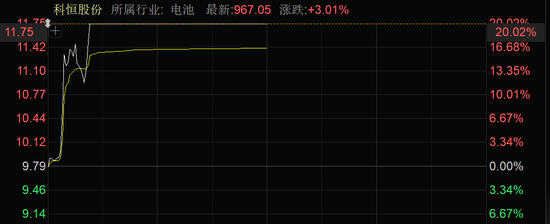 近4000股上漲！可控核聚變大消息，批量漲停！
