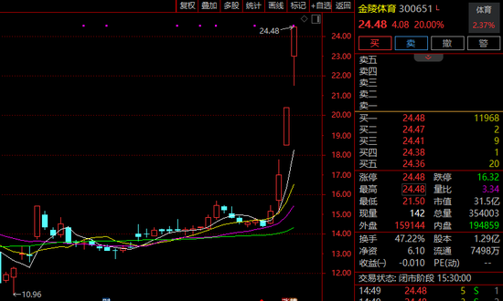 “蘇超聯(lián)賽”關(guān)鍵詞激增！300651，3日大漲超60%！