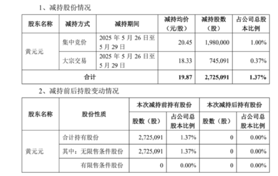 套現(xiàn)逾5400萬元，會暢通訊原實控人完成清倉減持