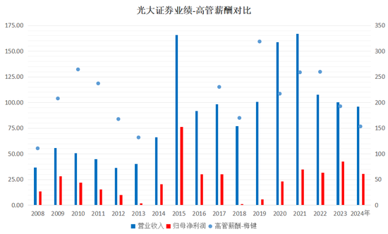 下課！光大證券副總裁