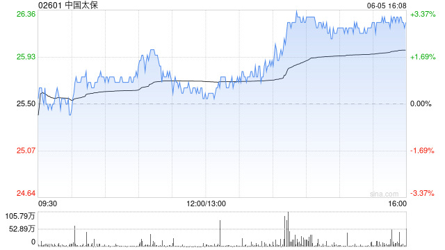 中國(guó)太保獲貝萊德增持709.3萬股 每股作價(jià)約24.53港元