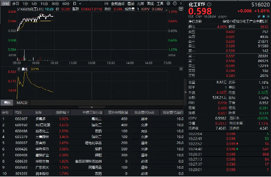 32億元主力資金狂買！化工ETF（516020）摸高1.35%，新能源車銷量激增引爆鋰電股！