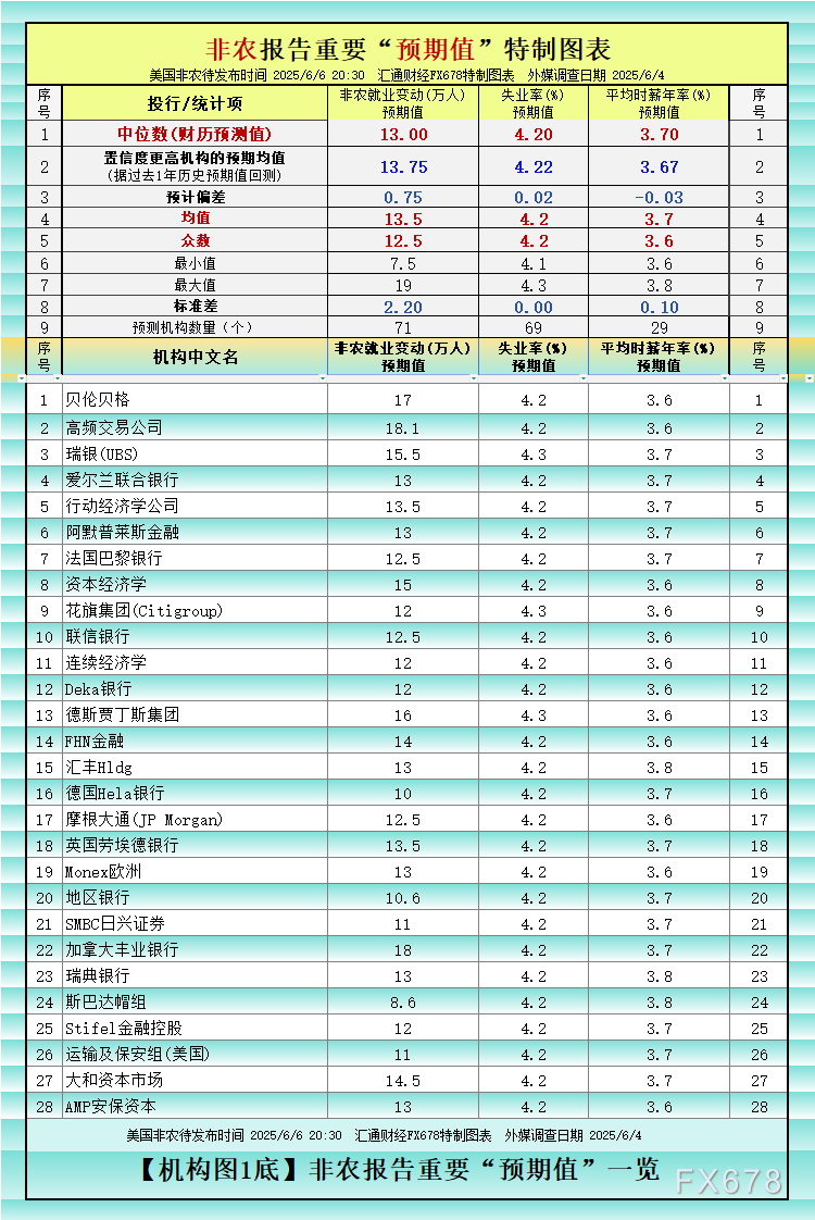 非農(nóng)最全前瞻：69家機(jī)構(gòu)大咖預(yù)測大比拼，精明預(yù)測又在暗示重要信號