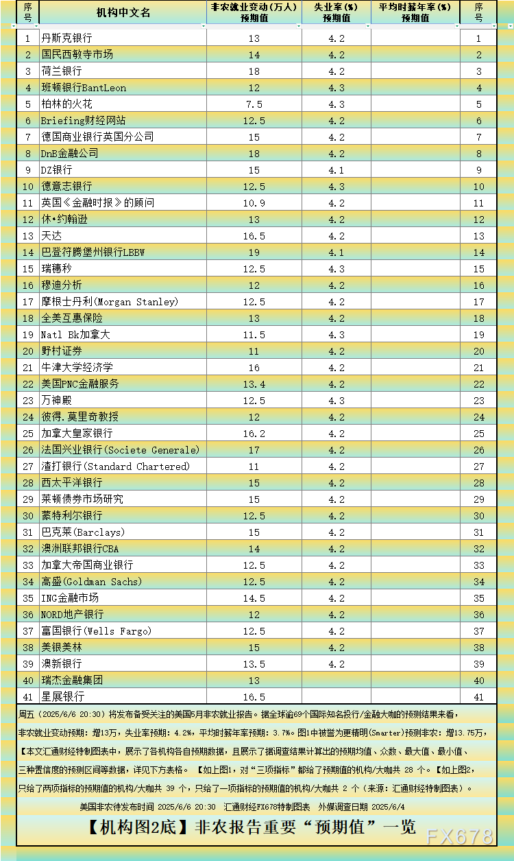 非農(nóng)最全前瞻：69家機(jī)構(gòu)大咖預(yù)測大比拼，精明預(yù)測又在暗示重要信號