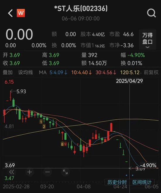 人人樂(lè)6月13日進(jìn)入退市整理期，去年?duì)I收降49%、關(guān)閉45家門(mén)店