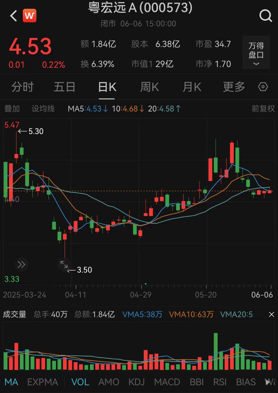 擬終止籌劃重大資產(chǎn)重組！粵宏遠A回應轉型受挫