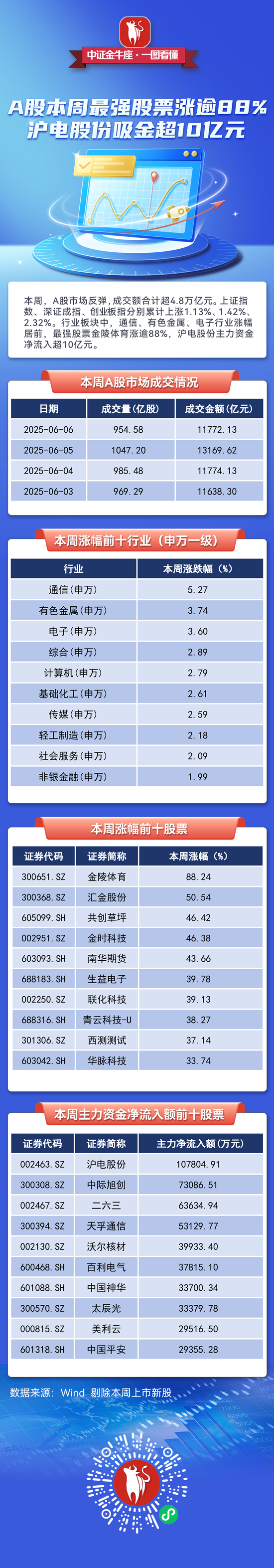 【一圖看懂】A股本周最強股票漲逾88%，滬電股份吸金超10億元