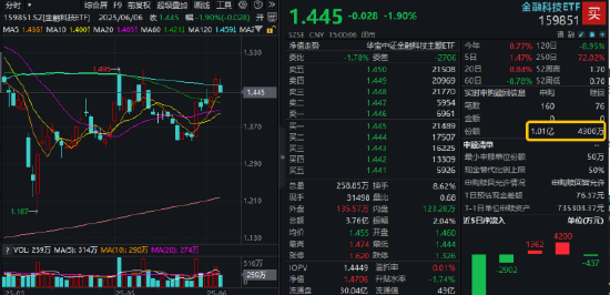 熱門賽道回調(diào)，金融科技ETF領(lǐng)跌全市場，資金大舉加倉！背后的理由有哪些？