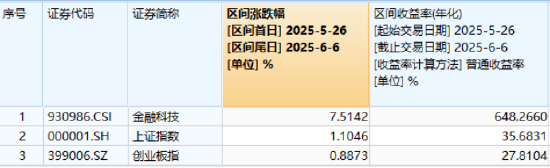熱門賽道回調(diào)，金融科技ETF領(lǐng)跌全市場，資金大舉加倉！背后的理由有哪些？