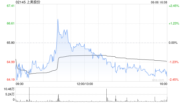 上美股份獲執(zhí)行董事羅燕增持1.61萬股 每股作價65.95港元