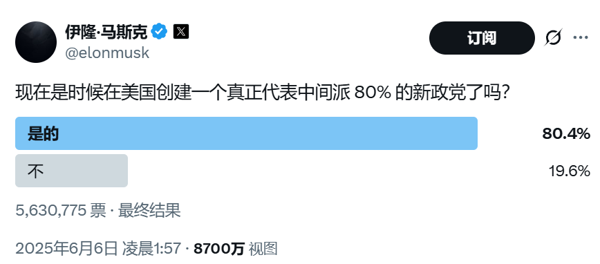 顛覆共和黨？馬斯克做不到，但顛覆中選，馬斯克真的有機會！