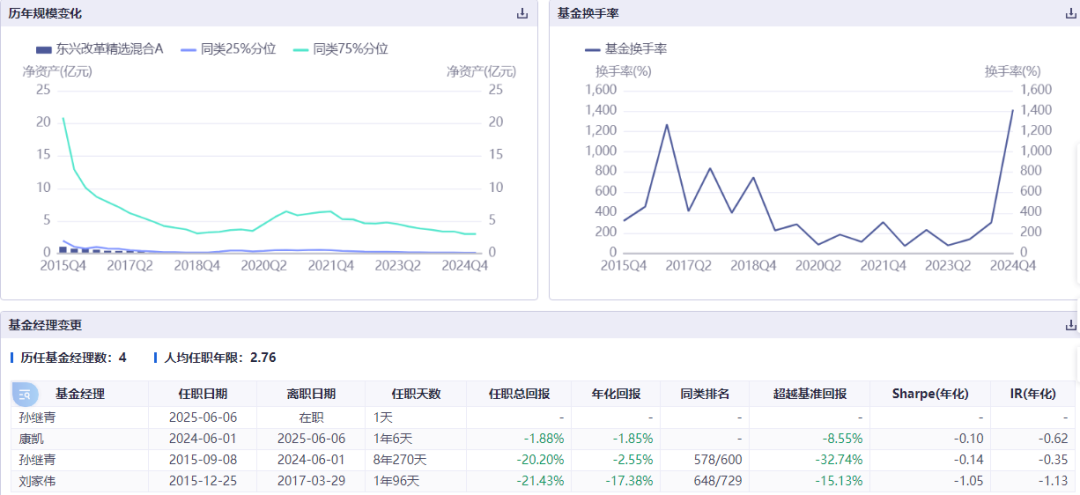 康凱1413%換手率后閃電離任！孫繼青“二進宮”揭秘東興基金戰(zhàn)略深意