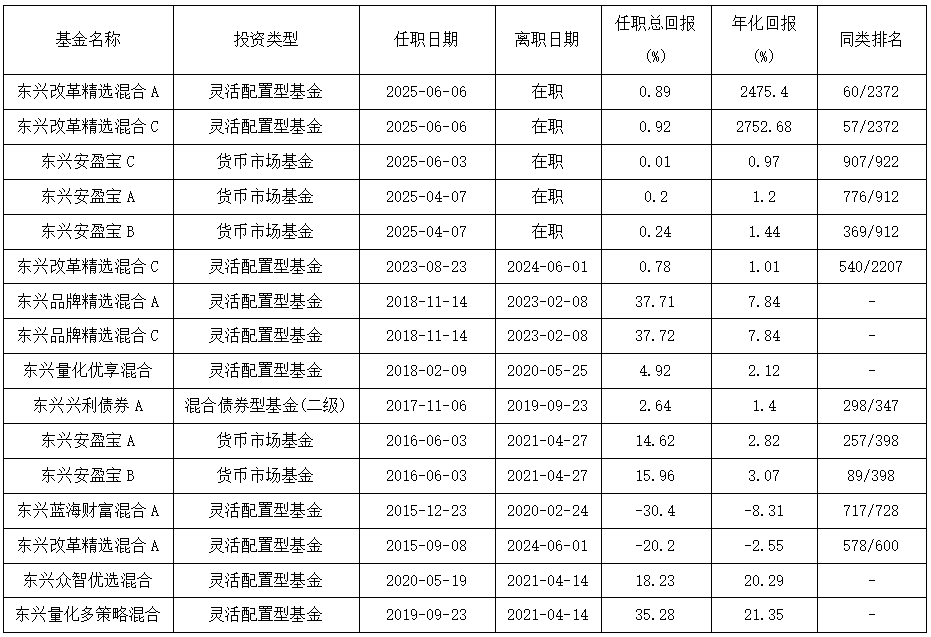 康凱1413%換手率后閃電離任！孫繼青“二進宮”揭秘東興基金戰(zhàn)略深意