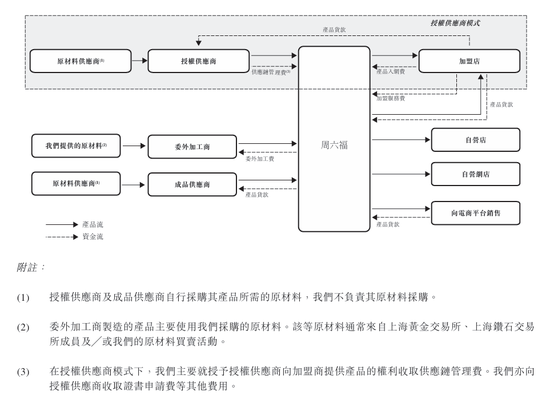 上市“魔咒”中的周六福：四千門店僅91家自營，加盟“鍍金”