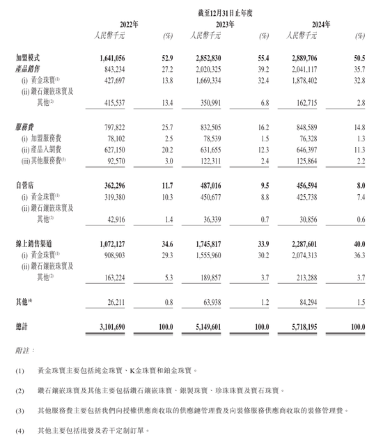 上市“魔咒”中的周六福：四千門店僅91家自營，加盟“鍍金”
