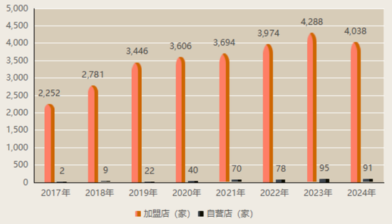 上市“魔咒”中的周六福：四千門店僅91家自營，加盟“鍍金”