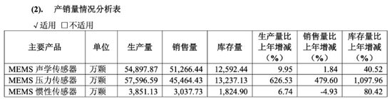 敏芯股份連虧三年，低毛利困局難解