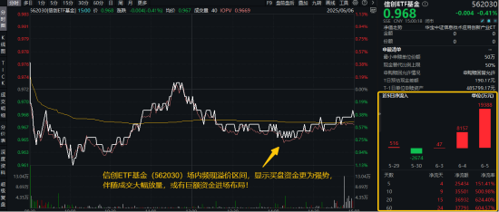 信創(chuàng)賽道火爆原因或已找到！信創(chuàng)ETF基金（562030）近10日吸金3.55億元！大數(shù)據(jù)產(chǎn)業(yè)ETF尾盤溢價飆升