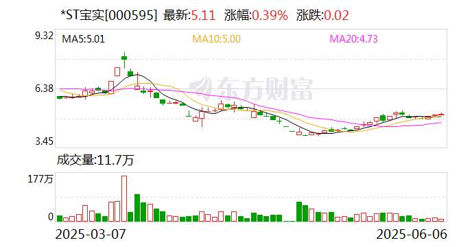*ST寶實擬置出軸承業(yè)務(wù)資產(chǎn)，置入電投新能源100%股權(quán)
