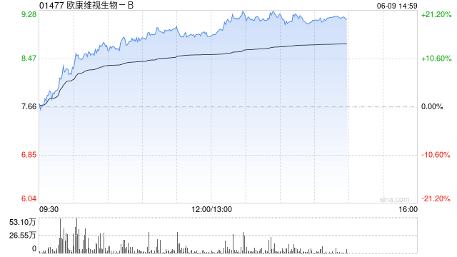 港股創(chuàng)新藥概念股午后維持強(qiáng)勢，歐康維視生物漲超19% 機(jī)構(gòu)稱創(chuàng)新藥板塊景氣度可持續(xù)