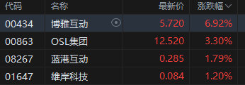 港股加密貨幣概念股集體上攻，博雅互動(dòng)漲近7%