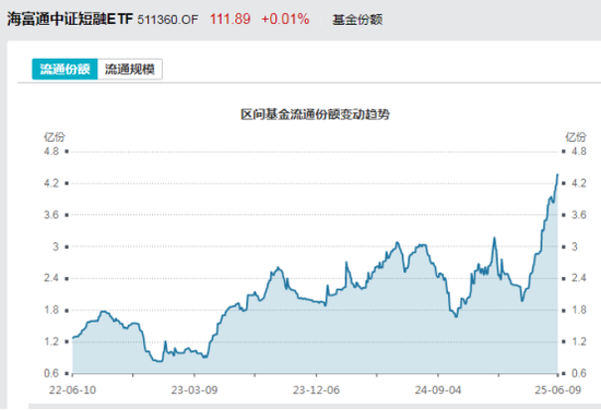 見證歷史！激增80%，這一產(chǎn)品狂飆，規(guī)模突破3100億元！