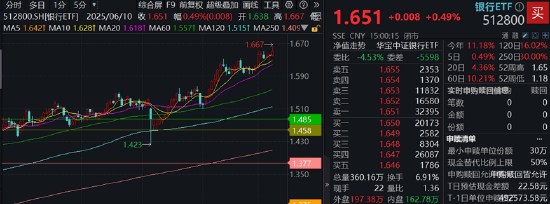銀行ETF（512800）逆市新高，低點(diǎn)以來漲超55%！機(jī)構(gòu)：2~3季度銀行絕對(duì)價(jià)值將延續(xù)