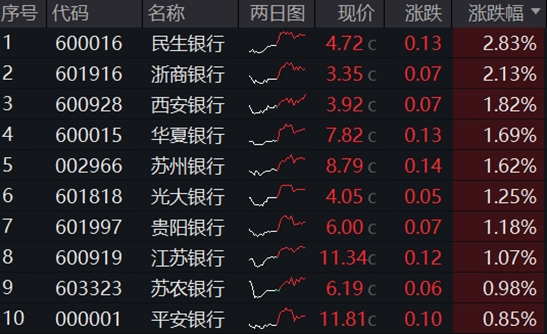銀行ETF（512800）逆市新高，低點(diǎn)以來漲超55%！機(jī)構(gòu)：2~3季度銀行絕對(duì)價(jià)值將延續(xù)