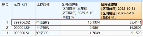 銀行ETF（512800）逆市新高，低點(diǎn)以來漲超55%！機(jī)構(gòu)：2~3季度銀行絕對(duì)價(jià)值將延續(xù)