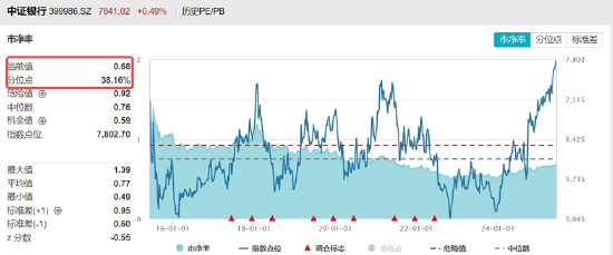 銀行ETF（512800）逆市新高，低點(diǎn)以來漲超55%！機(jī)構(gòu)：2~3季度銀行絕對(duì)價(jià)值將延續(xù)