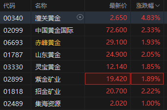 黃金成為全球第二大儲備資產(chǎn)！港股黃金股逆勢上漲，潼關(guān)黃金漲近5%