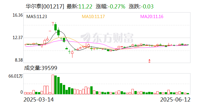 華爾泰：截至2025年6月10日公司股東人數為24611戶
