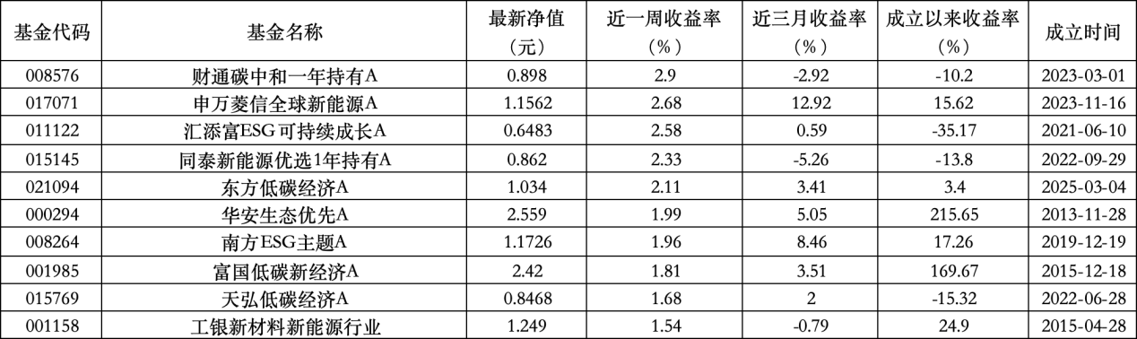 6只上榜基金收跌，ESG主題產(chǎn)品平均收益率不及泛ESG主題一半