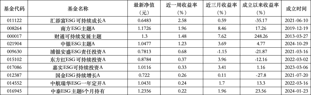 6只上榜基金收跌，ESG主題產(chǎn)品平均收益率不及泛ESG主題一半