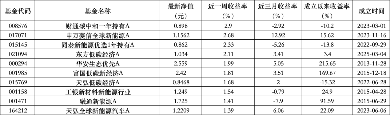 6只上榜基金收跌，ESG主題產(chǎn)品平均收益率不及泛ESG主題一半