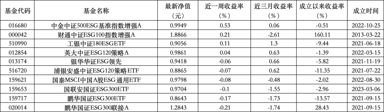6只上榜基金收跌，ESG主題產(chǎn)品平均收益率不及泛ESG主題一半