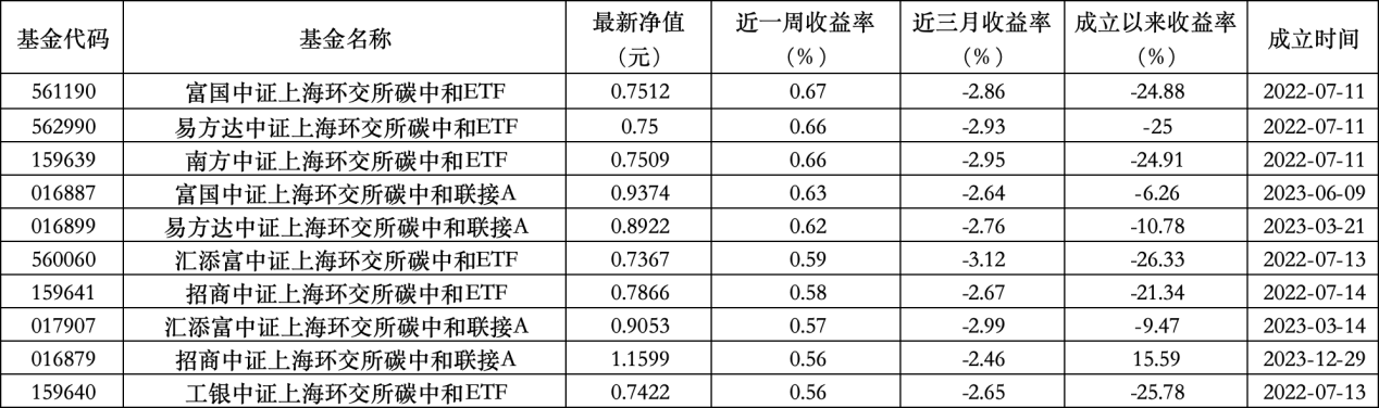 6只上榜基金收跌，ESG主題產(chǎn)品平均收益率不及泛ESG主題一半