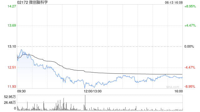 微創(chuàng)腦科學(xué)6月13日斥資111.27萬港元回購9.1萬股