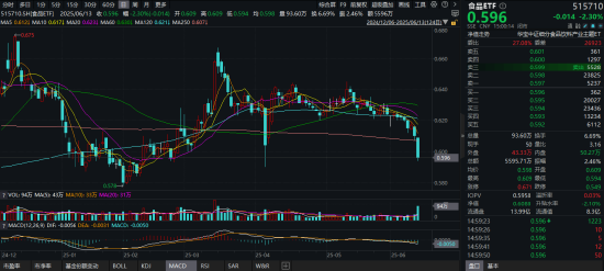 吃喝板塊持續(xù)回調(diào)，估值至近10年低位！食品ETF（515710）基金經(jīng)理：食品消費(fèi)賽道最悲觀的時(shí)刻或已過(guò)去