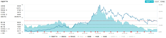 吃喝板塊持續(xù)回調(diào)，估值至近10年低位！食品ETF（515710）基金經(jīng)理：食品消費(fèi)賽道最悲觀的時(shí)刻或已過(guò)去