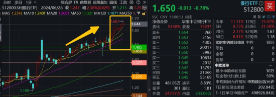 連漲六周之后，銀行還有多少空間？銀行ETF又雙叒新高