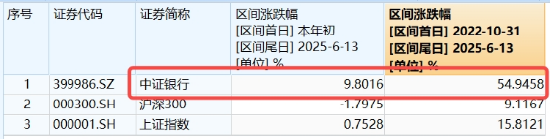 連漲六周之后，銀行還有多少空間？銀行ETF又雙叒新高