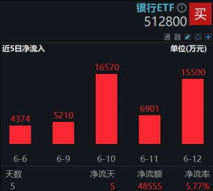 連漲六周之后，銀行還有多少空間？銀行ETF又雙叒新高