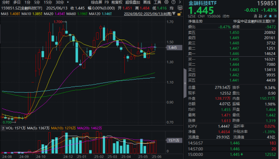 “若干重大金融政策”即將落定，金融科技能否繼續(xù)向上突破？