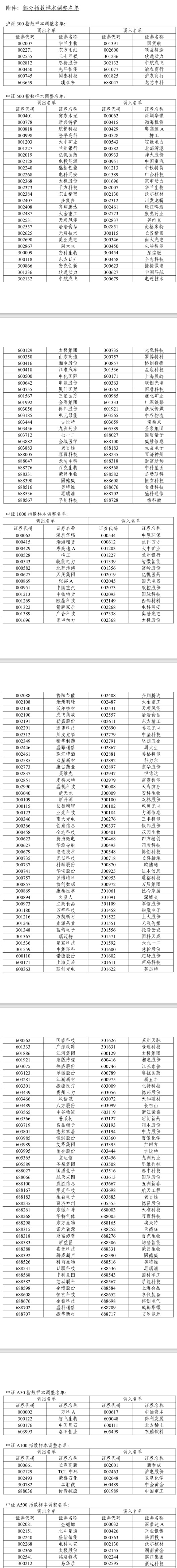 A股重大調(diào)整6月16日生效！6大跨市場(chǎng)指數(shù)合計(jì)換187只樣本