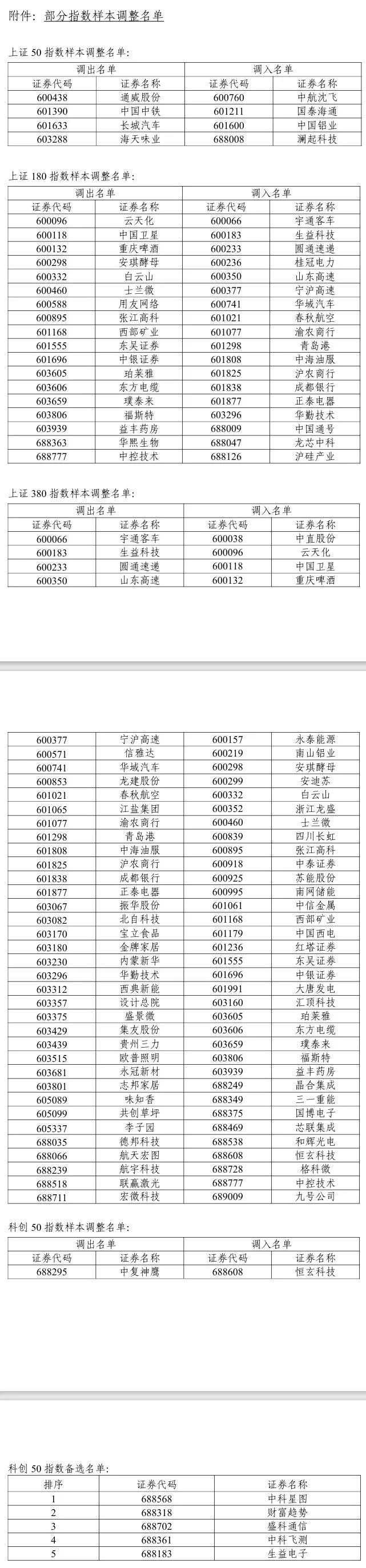 A股重大調(diào)整6月16日生效！6大跨市場(chǎng)指數(shù)合計(jì)換187只樣本