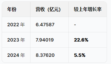 蘇州優(yōu)樂賽港股IPO：營收增速暴跌從22%降至5.5%，凈利潤從6415萬跌至5074萬驟降20%，應(yīng)收賬款不斷攀升