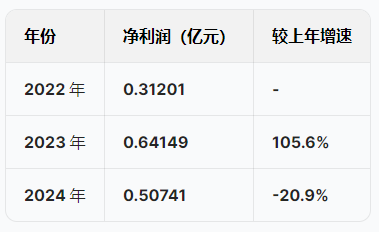 蘇州優(yōu)樂賽港股IPO：營收增速暴跌從22%降至5.5%，凈利潤從6415萬跌至5074萬驟降20%，應(yīng)收賬款不斷攀升